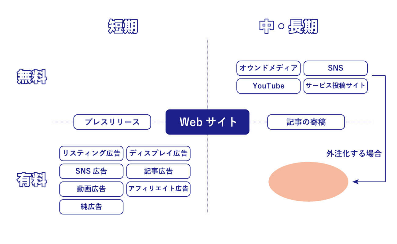 Web集客手法の整理図解