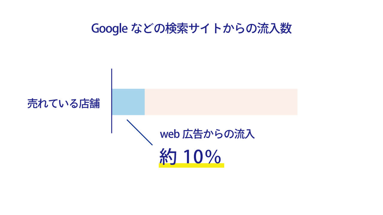 web広告からの流入数グラフ